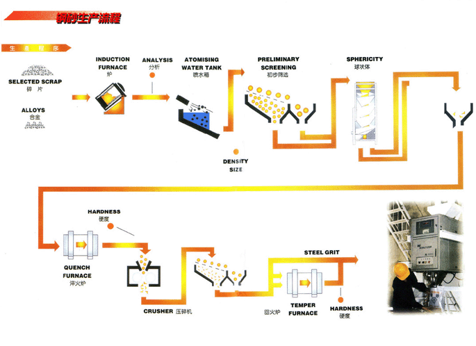 钢砂生产流程