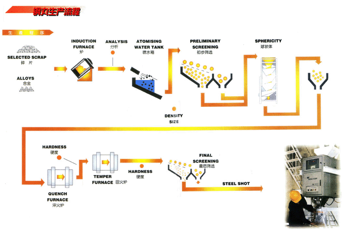 钢丸生产流程